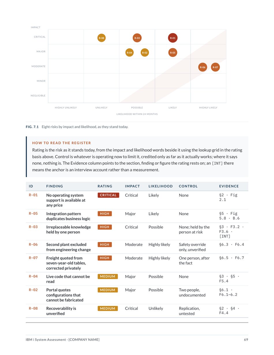 A page from the assessment showing eight risks plotted by impact and likelihood, with the rated register below.