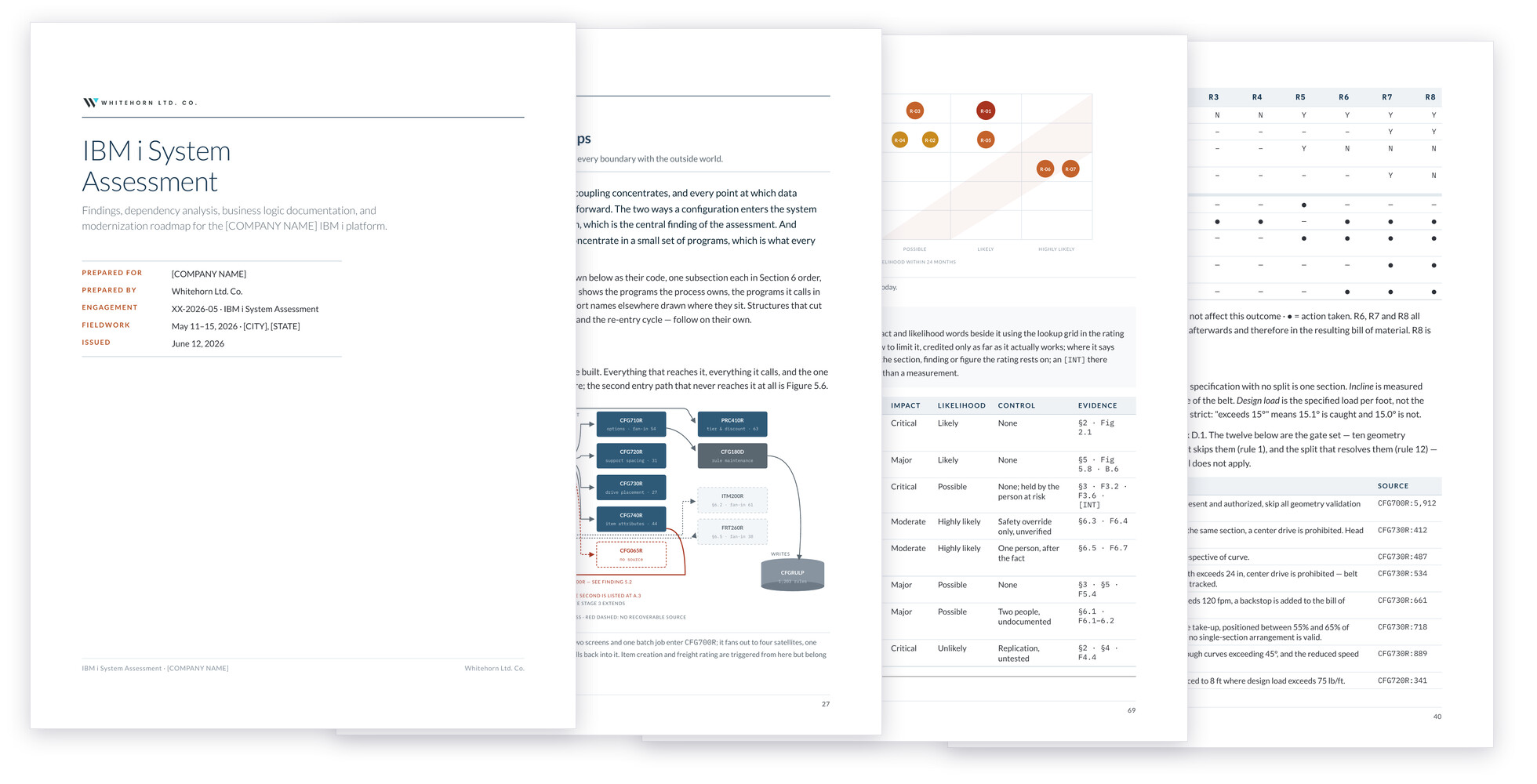 Four pages from the Whitehorn Ltd. Co. IBM i System Assessment: the title page, a dependency map, the risk register, and a decision table of configuration rules.